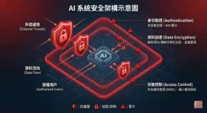 AI 系統安全架構圖，展示多層次防護機制與存取控制設計