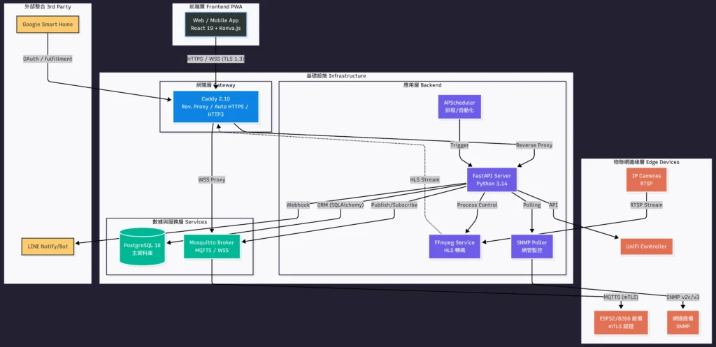 Clone Vision 系統架構圖，展示 Python 後端與 React 前端如何透過 MQTT、RTSP 與 SNMP 協定整合 IP Camera、UniFi 與 ESP32 IoT 設備