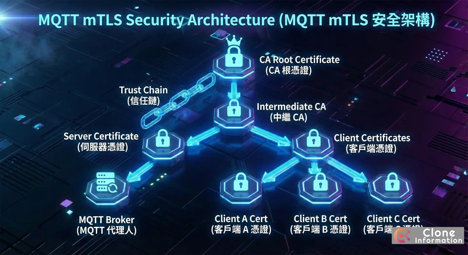 MQTT mTLS 教學憑證架構圖，展示 CA 憑證簽發 Server 與 Client 憑證的信任鏈