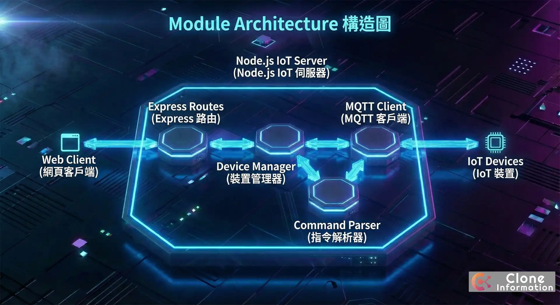 Node.js IoT 實戰伺服器模組架構圖，展示 API 路由與 MQTT 客戶端的模組分離設計