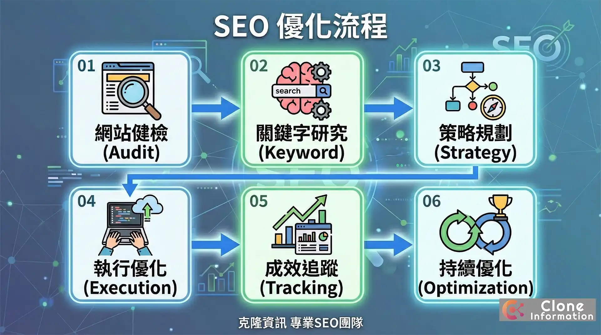 SEO優化流程六步驟：網站健檢、關鍵字研究、策略規劃、執行優化、成效追蹤、持續優化的完整循環圖解