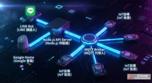 智慧家庭教學核心架構圖，展示 LINE Bot 與 Google Home 透過 Node.js API 連接 MQTT Broker 再到 ESP8266 設備的完整資料流向