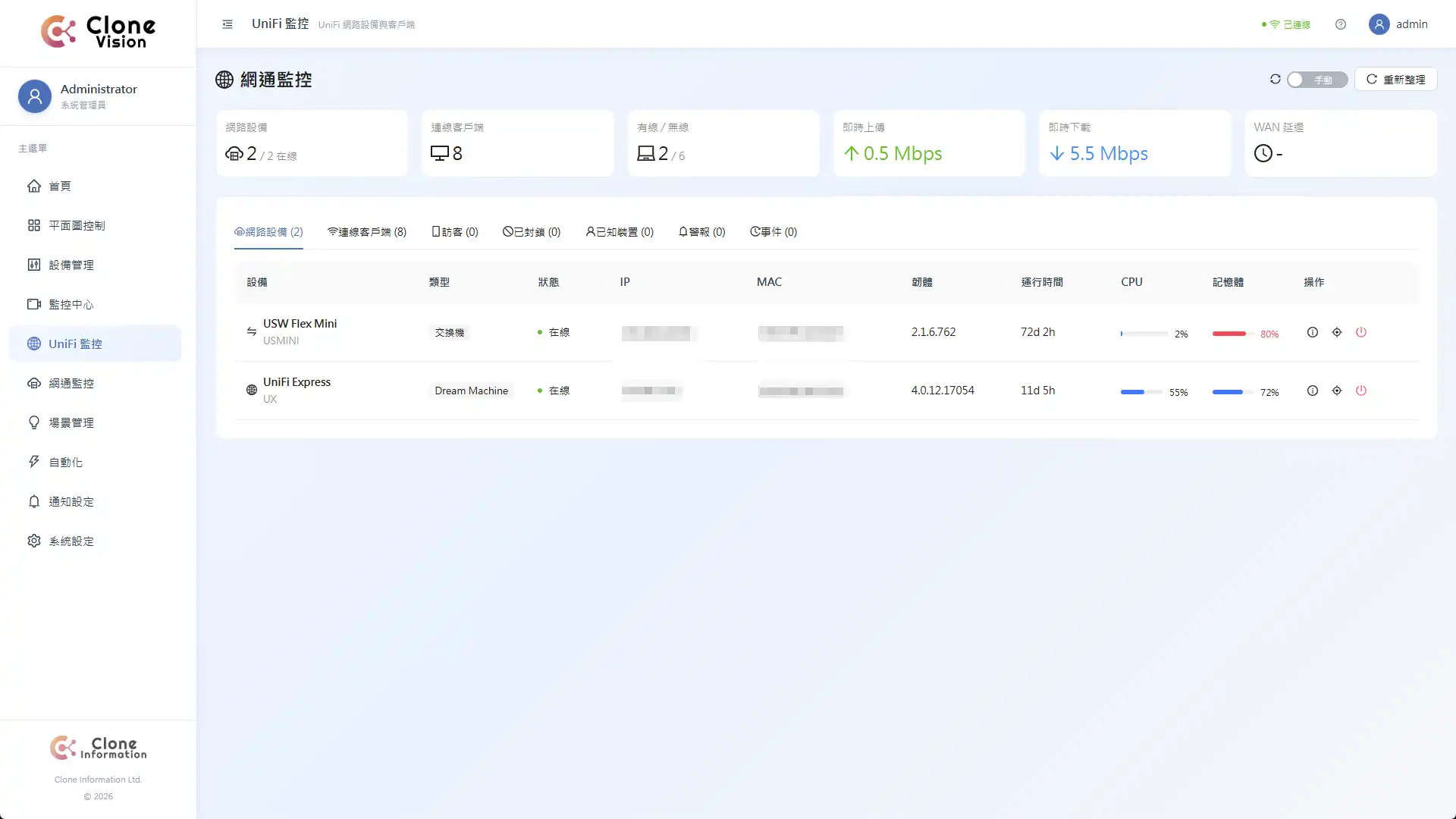 Clone Vision 智慧建築平台整合 UniFi 監控介面，顯示 USW Flex Mini 交換機與 UniFi Express 狀態，以及即時網路流量數據
